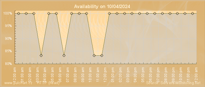 Availability diagram