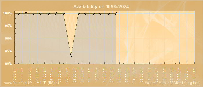 Availability diagram