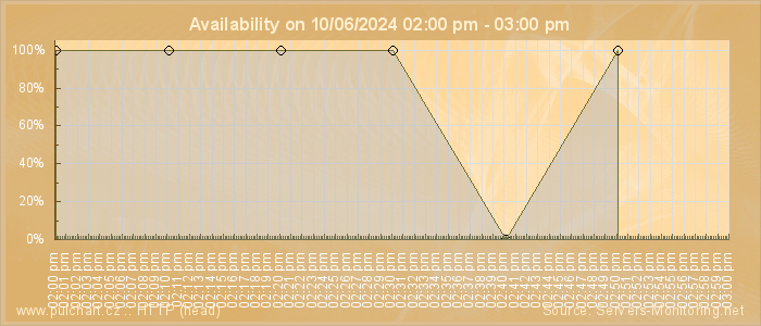 Availability diagram