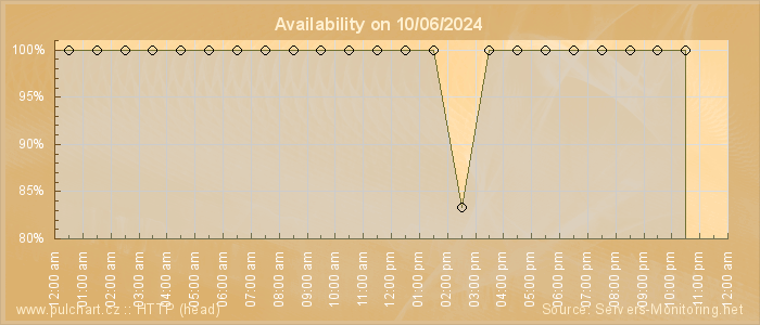 Availability diagram