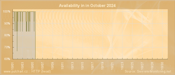 Availability diagram