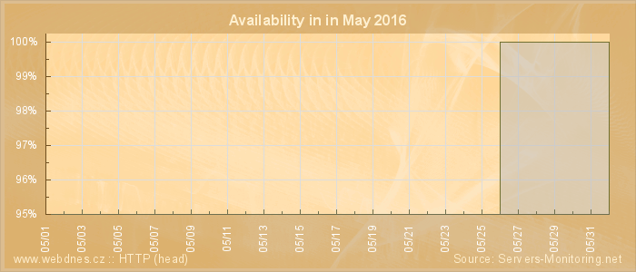 Availability diagram