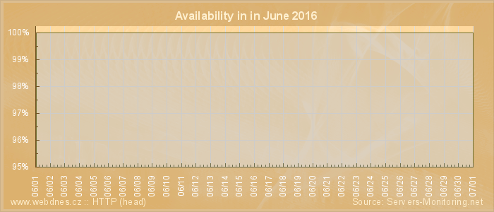 Availability diagram