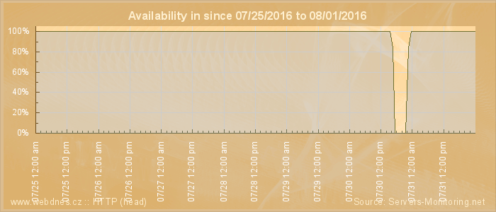 Availability diagram