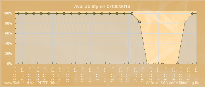 Availability diagram