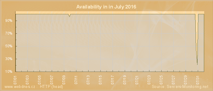 Availability diagram