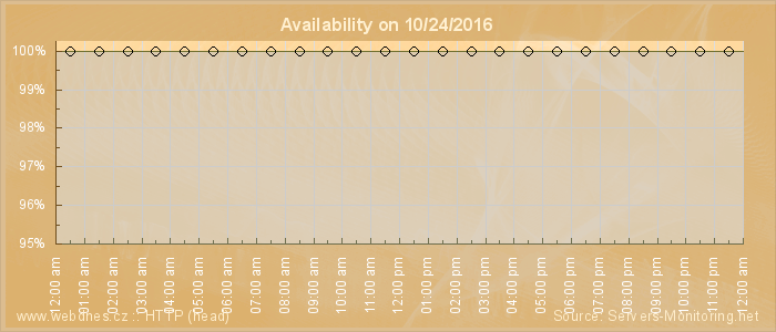 Availability diagram