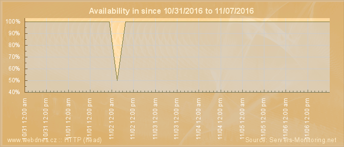 Availability diagram