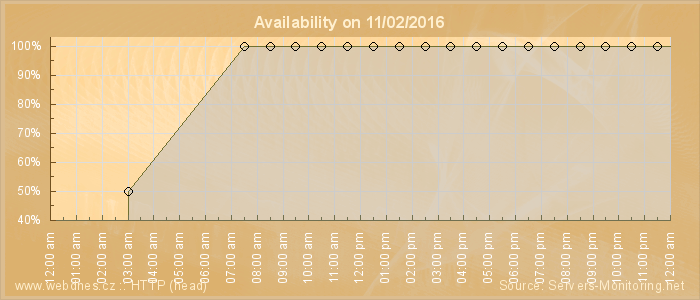 Availability diagram