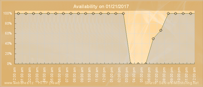 Availability diagram