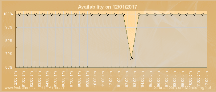 Availability diagram