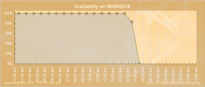 Availability diagram