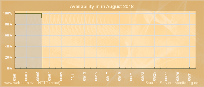 Availability diagram