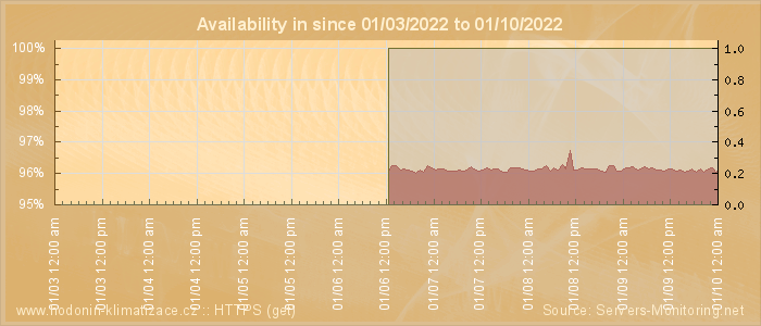 Availability diagram