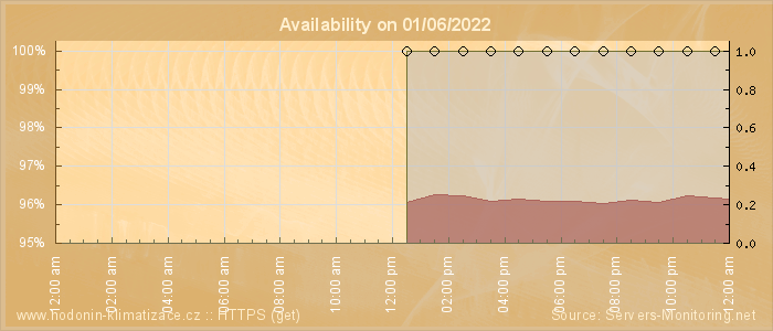 Availability diagram