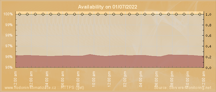 Availability diagram