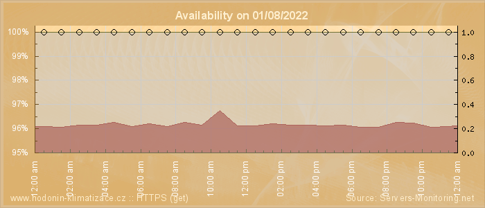 Availability diagram