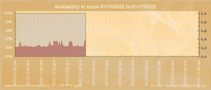 Availability diagram