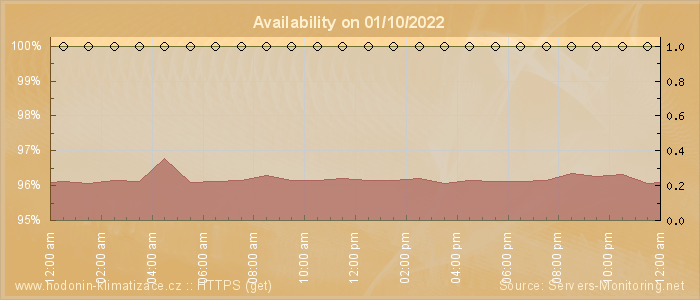 Availability diagram