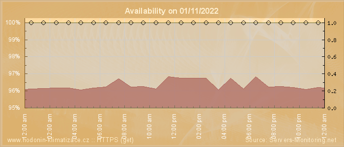 Availability diagram