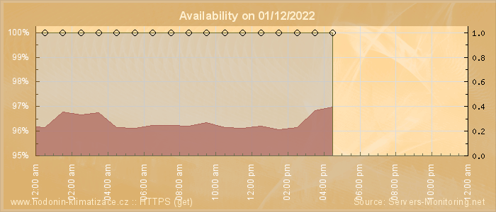 Availability diagram