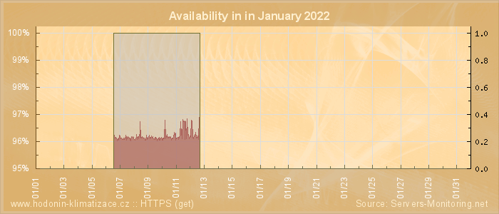 Availability diagram