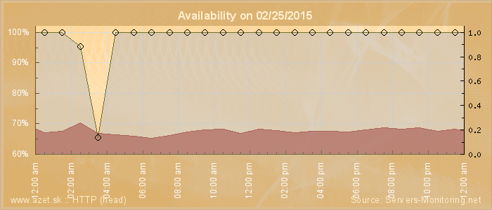 Availability diagram