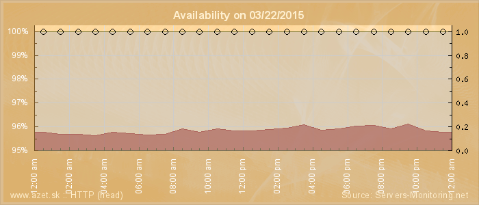 Availability diagram