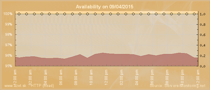 Availability diagram