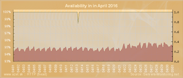 Availability diagram