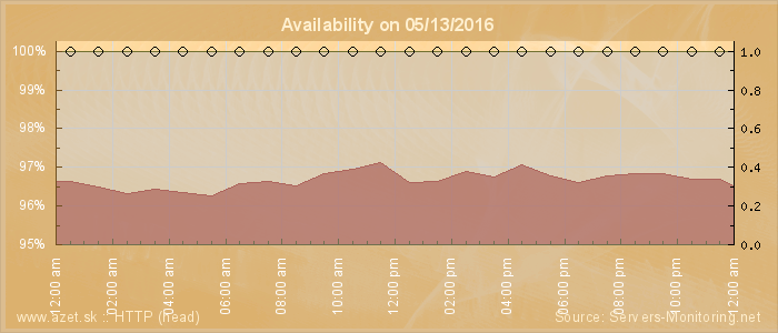 Availability diagram