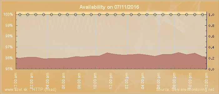 Availability diagram