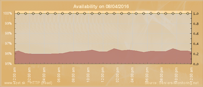 Availability diagram