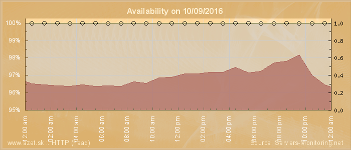 Availability diagram