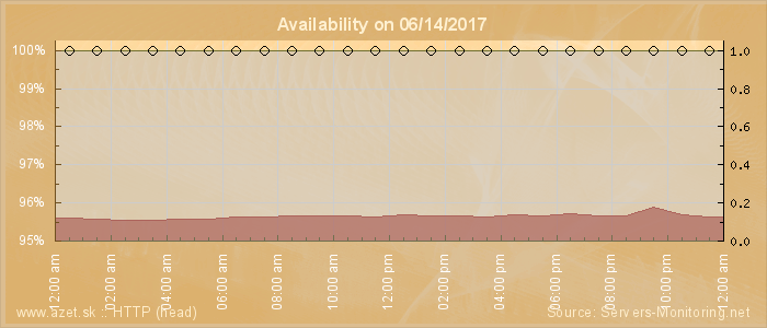 Availability diagram