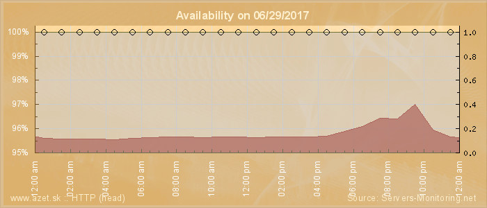 Availability diagram