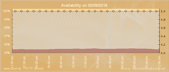 Availability diagram