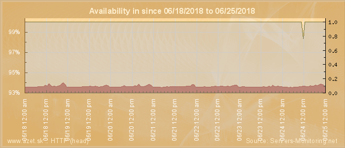 Availability diagram