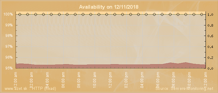 Availability diagram