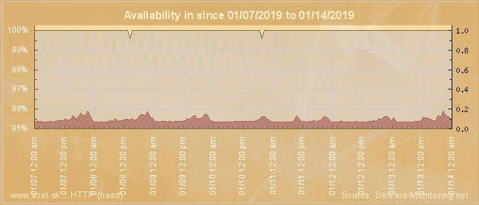 Availability diagram