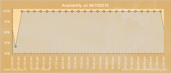 Availability diagram