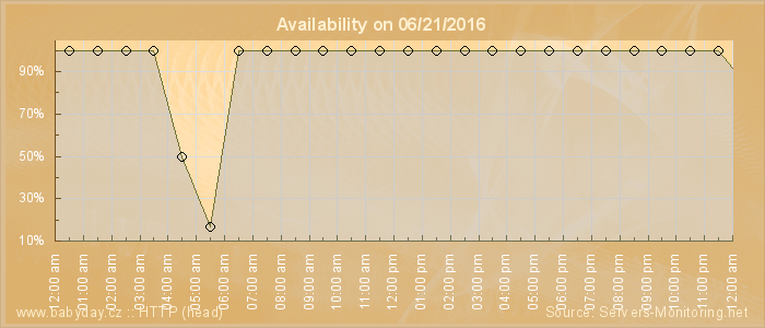 Availability diagram