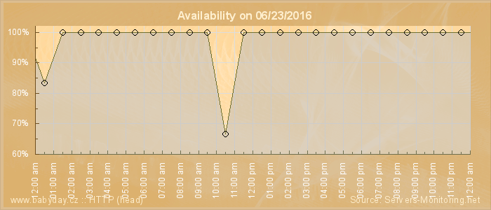 Availability diagram