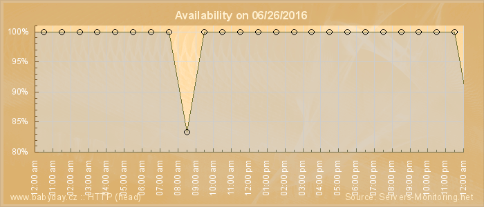 Availability diagram