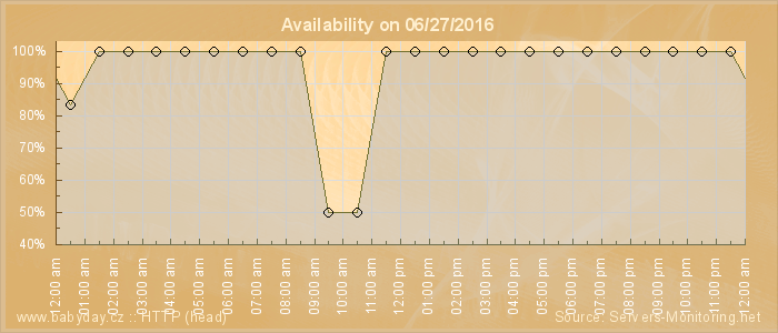 Availability diagram