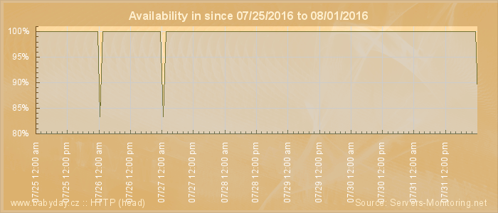 Availability diagram