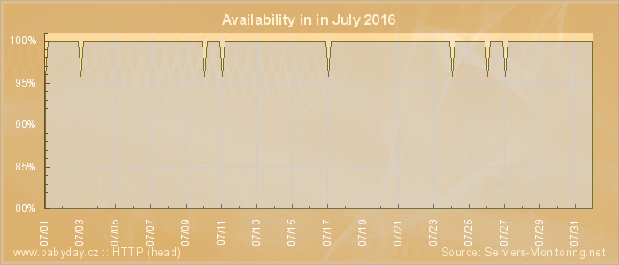 Availability diagram