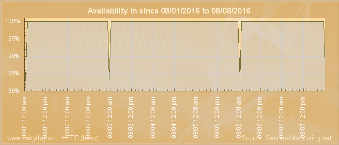 Availability diagram