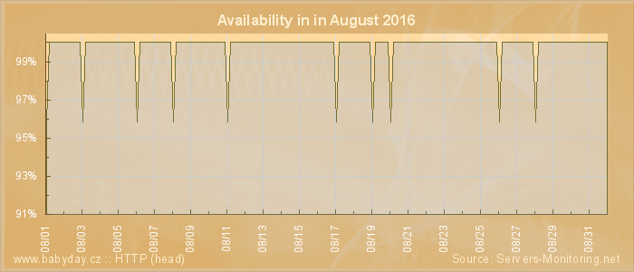 Availability diagram