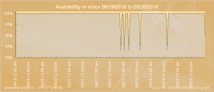 Availability diagram